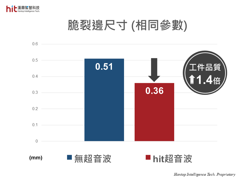 漢鼎超音波製程解決方案應用於碳化矽SiC曲面磨削粗加工, 相同參數下, 相較無超音波, 脆裂邊的減少幫助提升1.4倍工件品質